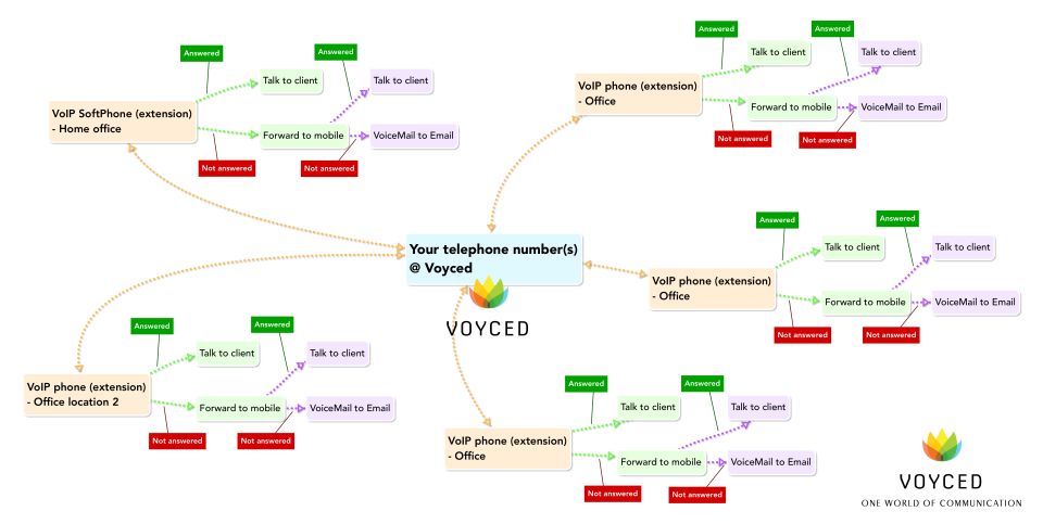 screenshot of Voyced IPPBX